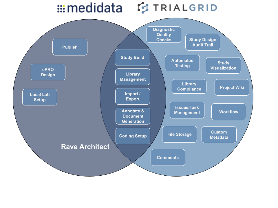 How do Rave Architect and TrialGrid compare?