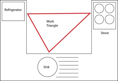 Kitchen layout