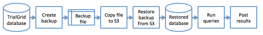 Backup pipeline